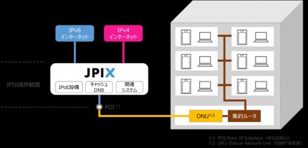 集合住宅向けの全戸一括型インターネット等で利用可能