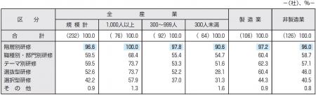 人材育成・教育研修の最新実態