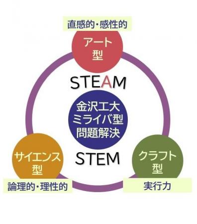 実行力を伴う直感的で感性的な思考によるアートutf-8