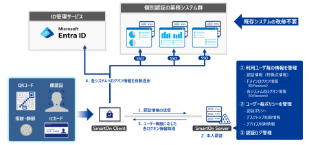 国内シェアNo.1のPCログオンソフト「SmartOn ID」がMi