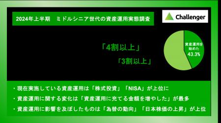 【調査】2024年上半期に資産運用を始めた人は4割以上