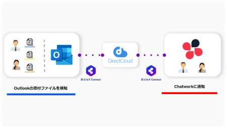 BizteX、iPaaS「BizteX Connect」とクラウドストレー