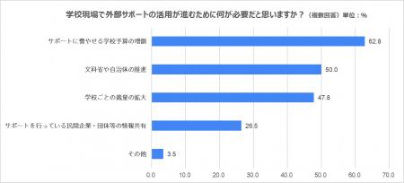 教員8割超 外部人材活用の民間サポートで「負担減った