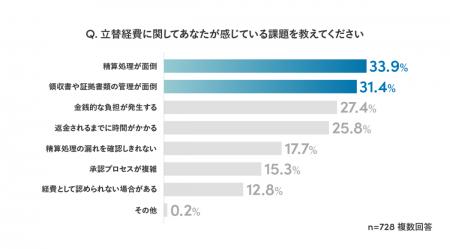 立替経費に70％以上が課題を感じ、「精算処理が面倒」