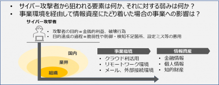 金融機関向けサイバーセキュリティ管理態勢整備支援サ