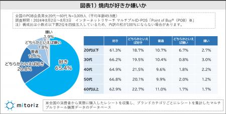 焼肉が好きは9割に迫る！近畿は9割がよく食べる肉を“