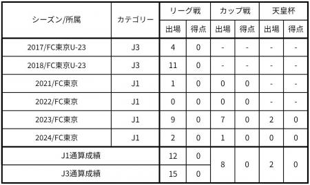 【FC東京】寺山翼選手 サガン鳥栖へ期限付き移籍のお