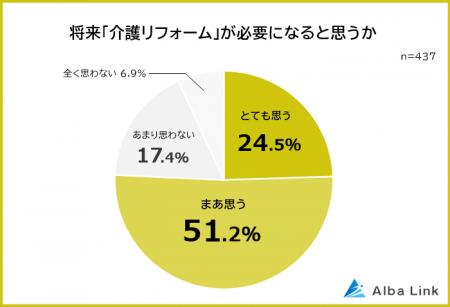 【介護リフォームは必要？】リフォームが必要だと感じ