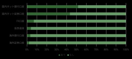 【新・相続実態調査】ネット銀行口座を61％が保有、10