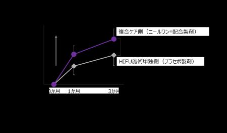 美容医療施術とニールワン(R)配合製剤の複合ケアで皮