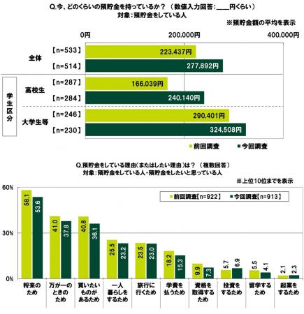 ＳＭＢＣコンシューマーファイナンス調べ　「預utf-8