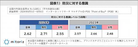 年間で「防災を意識する」タイミングは9月が最多＆1月