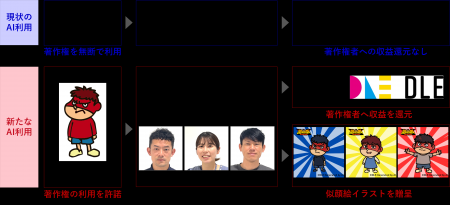権利許諾済の画像生成AIによる著作権者の新収益源創出