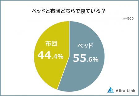 【ベッドと布団どっちに寝てる？】男女500人アンケー