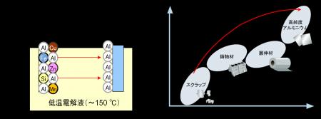 NEDO先導研究プログラム採択、低純度スクラップから高
