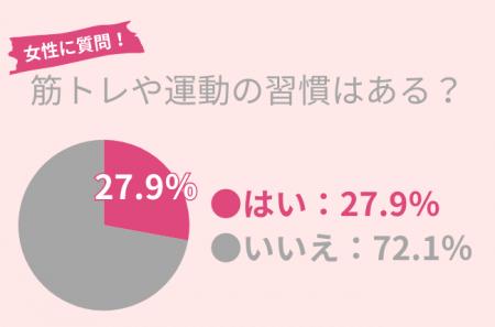 72.1％の女性が筋トレや運動の習慣ナシ…健康のために