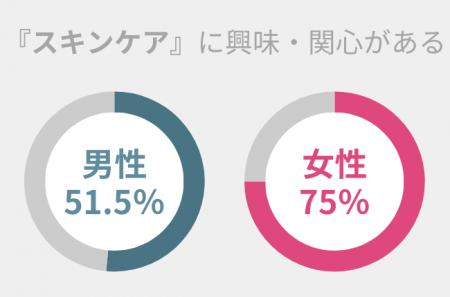 スキンケアへの興味・関心がある人の割合、男女で約23