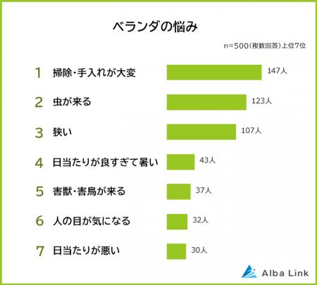 【ベランダの悩みランキング】男女500人アンケート調