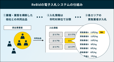 段ボールなどの資源物を対象とした明朗会計・公平さを