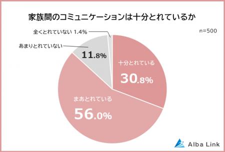 【家族間のコミュニケーションに関する意識調査】男女