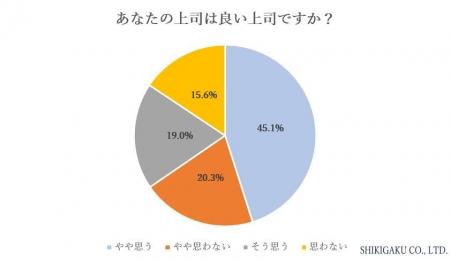 【良い上司に関する調査】あなたの上司は良い上司？・