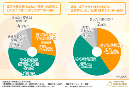 【女性の歯列矯正者の1,000名に調査】7割以上が歯列矯