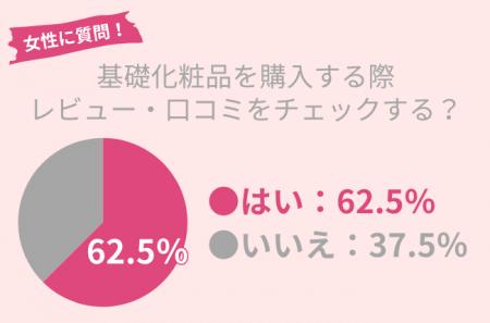 62.5％の女性が基礎化粧品の購入前に『口コミ・レビュ