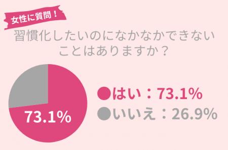 73.1％の女性が習慣化したいのにできないことがある。