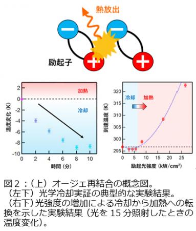 光で冷える半導体 ～光学冷却の実証に成功～