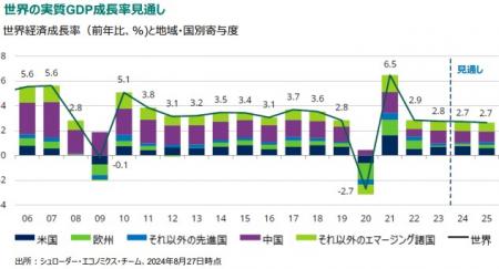 シュローダー　マクロ経済見通し（2024年7-9月期）