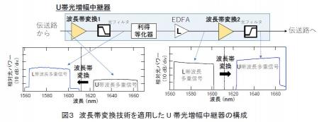 世界初、超長波長帯一括変換を用いた100テラビッutf-8