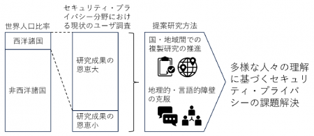 セキュリティ・プライバシー分野におけるユーザutf-8
