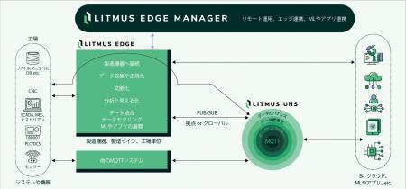 Litmus、製造現場のデータ取得から結果表示にいたるデ