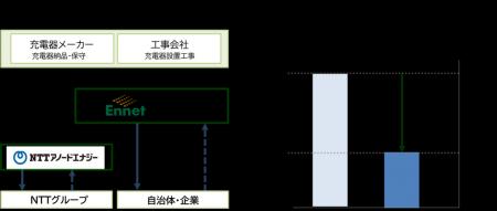 エネット、NTTアノードエナジー夜間充電シフトと充電