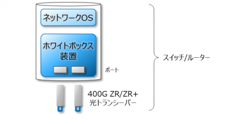 400Gbps高速データセンタ間接続と構築運用コストutf-8