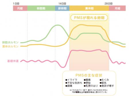 月経前の不調（PMS）へのトドマツ精油の香りによutf-8