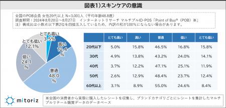 “男性もスキンケアすべき”という女性は5割超、若い年