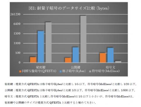 公開鍵や暗号文サイズが小さく計算効率の高い同utf-8