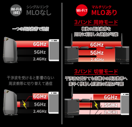 安定した高速通信を実現する技術「MLO」に対応するWi-