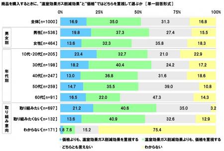 連合調べ　商品を選ぶ際の判断基準　「価格よりutf-8