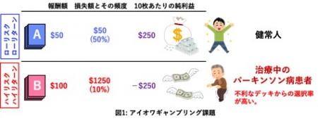 パーキンソン病治療薬による意思決定障害に関わutf-8