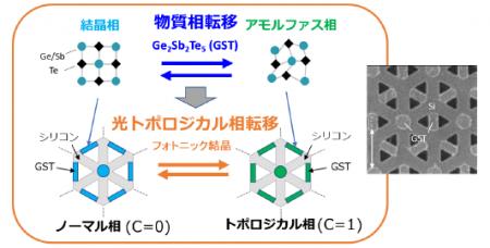 物質の相転移を用いて、光のトポロジカル相転移utf-8