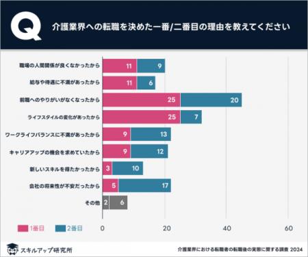 介護業界への転職に対する満足度は高い傾向に、資格取