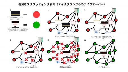 フィッシングドメイン再発防止のための新アプローチ：