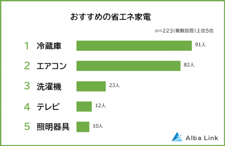 【省エネ家電おすすめランキング】男女223人アンケー