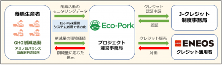 ＥＮＥＯＳとＥｃｏ-Ｐｏｒｋ、養豚業初のプログラム