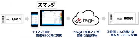 電子棚札「tagEL」とクラウドPOSレジ「スマレジ」の連