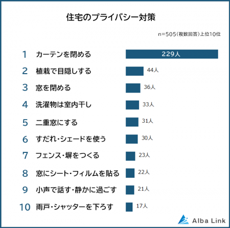 【住宅のプライバシー対策ランキング】男女505人アン