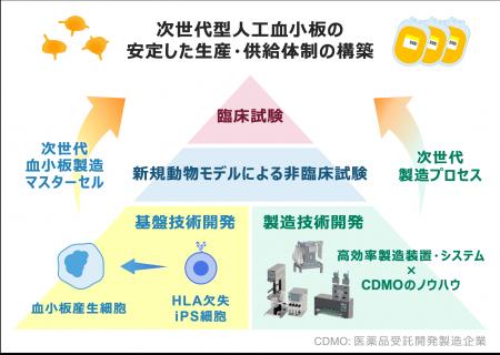 NEDO　大型プログラムに採択された高品質人工血小板の