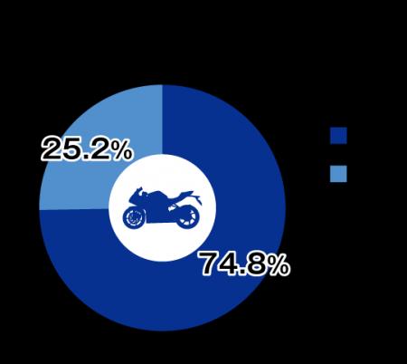 オークネット循環型流通ラボ　バイクに関する消費者意